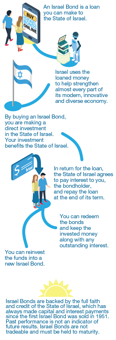 What_is_an_Israel_Bond