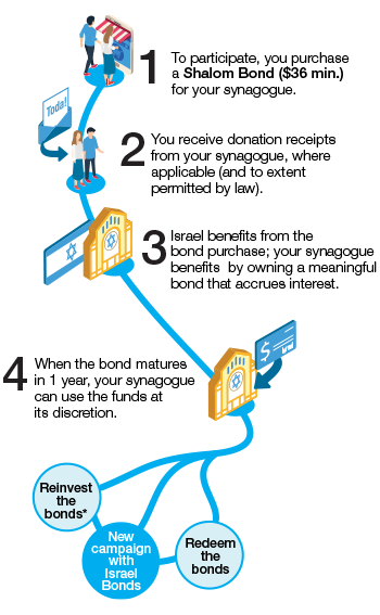CISL_Shalom_Savings_Bonds_Illustration