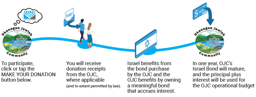 Israel Bonds and Donation Triple Mitzvah How it works