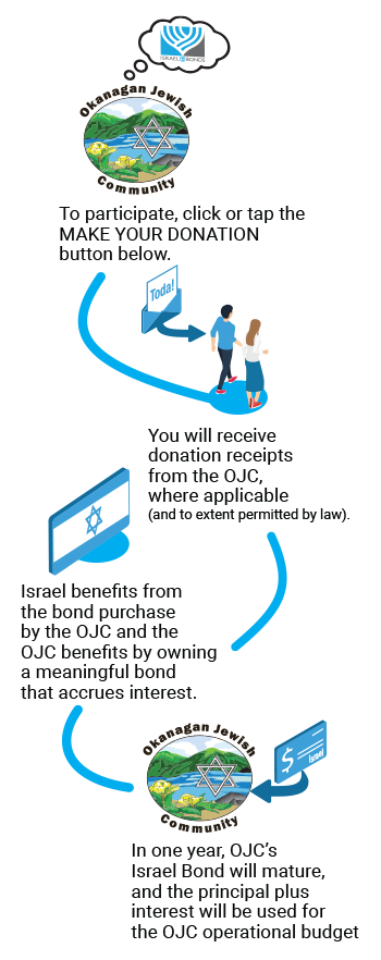 Israel Bonds and Donation Triple Mitzvah How it works